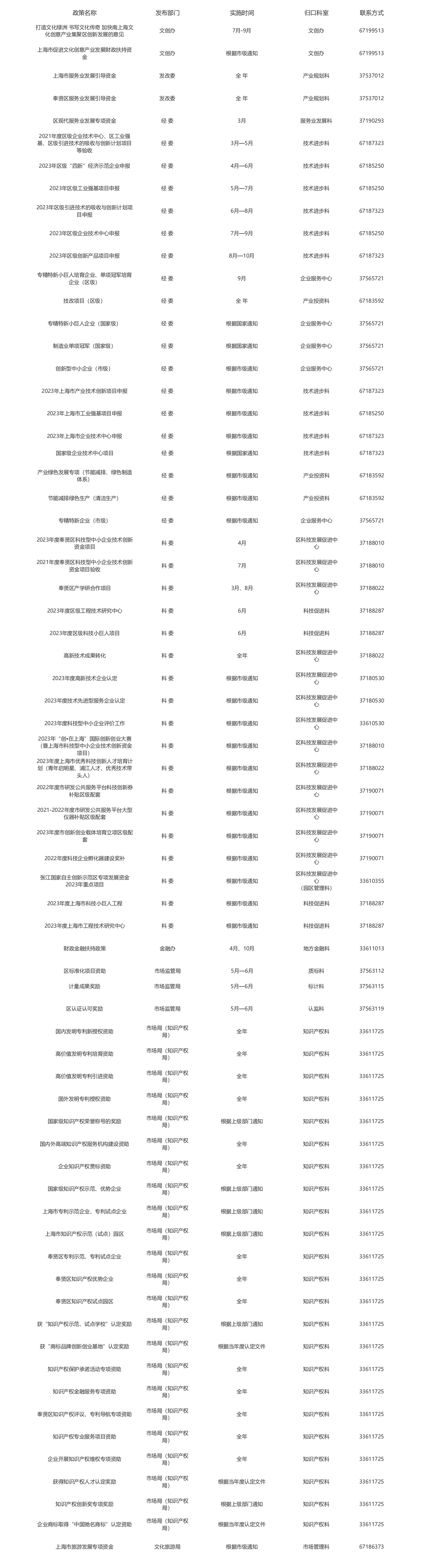 2023年产业扶持政策项目资金排片表 _ 奉贤区产业发展扶持政策申报服务平台_00.png